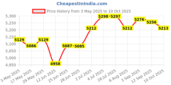 amazon.in LOOM TREE® Gourd Shaped Circulating Fountain Jar with Water Pipe Flowing Water Ornament Style A | Home D?©Cor | Indoor Fountains Price History Graph from 3 May 2025 to 10 Oct 2025