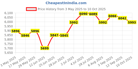 amazon.in LOOM TREE® Gourd Shaped Circulating Fountain Jar with Water Pipe Flowing Water Ornament Style B | Home D?©Cor | Indoor Fountains Price History Graph from 3 May 2025 to 10 Oct 2025