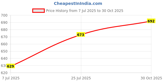 amazon.in LOOM TREE® Graphics Card GPU Support Bracket Height Adjustable for PC Computer Desktop 50mm Black Argent Price History Graph from 7 Jul 2025 to 30 Oct 2025