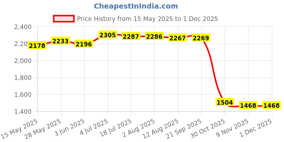 amazon.in LOOM TREE® Gravities Defying Desk Toy Desktop Decor Levitating Desk Toy for Desk Adults Silver and Golden | 1 Gravities Defying Desk Toy Price History Graph from 15 May 2025 to 30 Nov 2025