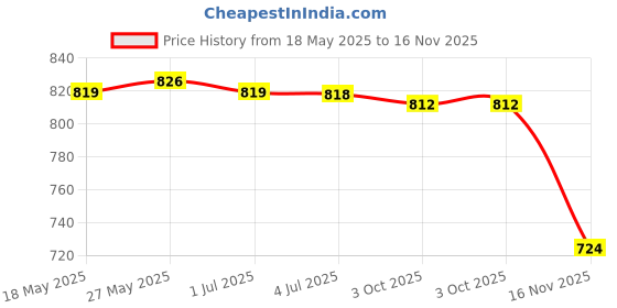 amazon.in LOOM TREE® Greenhouse Poly Film Clear Polyethylene Cover Resistant 2.5 X 1M | Yard, Garden & Outdoor Living | Garden Structures & Shade | Greenhouses & Cold Frames Price History Graph from 18 May 2025 to 16 Nov 2025