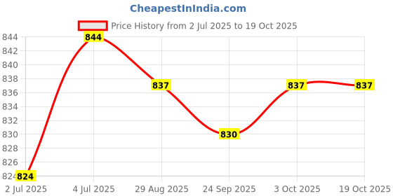amazon.in LOOM TREE® Gutter Drain Cleaner Poly Multifunctional for Sewer Garden Outdoor Price History Graph from 2 Jul 2025 to 18 Oct 2025
