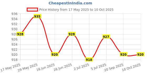 amazon.in loom tree LOOM TREE® Hairdressing Cape Comfortable Convenient Visible Apron For Barber Shop Yellow | Salon & Spa Equipment | Styling Capes & Gowns loom tree Price History Graph from 17 May 2025 to 8 Oct 2025