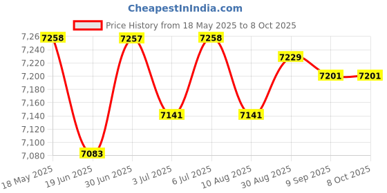 amazon.in LOOM TREE® Half Axle Removal Tools Slide Hammer Hub Puller for Motorcycle Home Use | Automotive Tools & Supplies | Hand Tools | Pullers & Extractors Price History Graph from 18 May 2025 to 8 Oct 2025