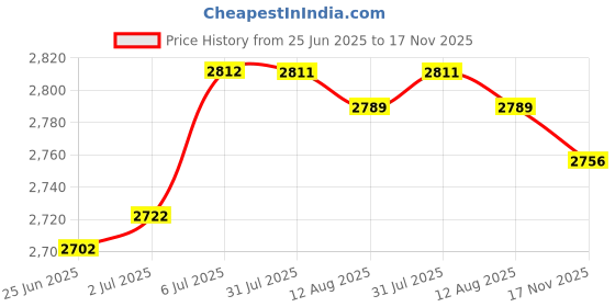 amazon.in LOOM TREE® Hamster Habitat Openable Top Portable Hamster Cage for Rats Hedgehog Gerbils Pink | Pet Supplies | Small Animal Supplies | Cages & Enclosure Price History Graph from 25 Jun 2025 to 17 Nov 2025