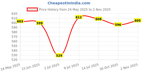 amazon.in LOOM TREE® Hamster Rabbit Guinea Pig Rat Ferret Breathable Mesh Harness Leash Pink S | Pet Supplies | Small Animal Supplies | Collars Leads & Harnesses Price History Graph from 24 May 2025 to 2 Nov 2025