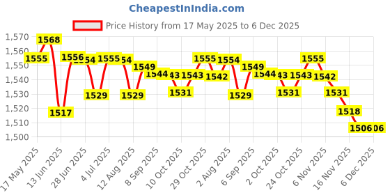 amazon.in LOOM TREE® Hamster Tunnel Bed Habitat Play Toy Nest Hideaway for Rats Mice Sugar Glider Blue | Small Animal Supplies | Exercise & Toys Price History Graph from 17 May 2025 to 5 Dec 2025