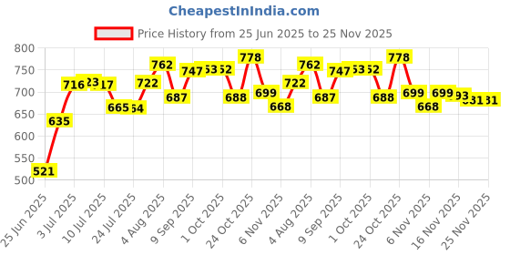 amazon.in LOOM TREE® Hand Cranking Dynamo Electric Generator Survival Tools for Outdoor MP4 Green Price History Graph from 25 Jun 2025 to 24 Nov 2025