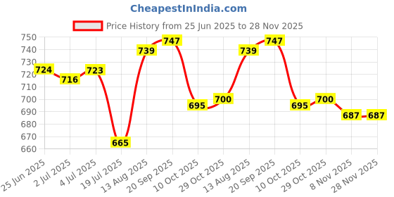 amazon.in LOOM TREE® Hand Cranking Dynamo Electric Generator Survival Tools for Outdoor MP4 Green Price History Graph from 25 Jun 2025 to 27 Nov 2025