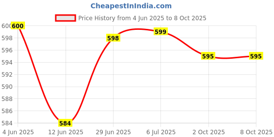 amazon.in LOOM TREE® Hand Puppets Plush Make Your Own Puppets Finger Puppets Toy for Storytelling Sea Lion Price History Graph from 4 Jun 2025 to 8 Oct 2025