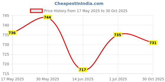 amazon.in LOOM TREE® Hand Whistles Handheld Manual Whistle Training for Basketball Hiking Camping Pink | Outdoor Sports | Camping & Hiking | Emergency Gear | Safety Whistles Price History Graph from 17 May 2025 to 30 Oct 2025
