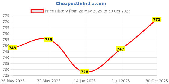 amazon.in LOOM TREE® Hand Whistles Handheld Manual Whistle Training for Basketball Hiking Camping Red | Outdoor Sports | Camping & Hiking | Emergency Gear | Safety Whistles Price History Graph from 26 May 2025 to 30 Oct 2025