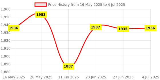 amazon.in LOOM TREE® Handheld Digital Sound Noise Meter Tester 30-130Db W/Backlight Data Storage | Automotive Tools & Supplies | Diagnostic Service Tools | Other Diagnostic Service Tools Price History Graph from 16 May 2025 to 4 Jul 2025
