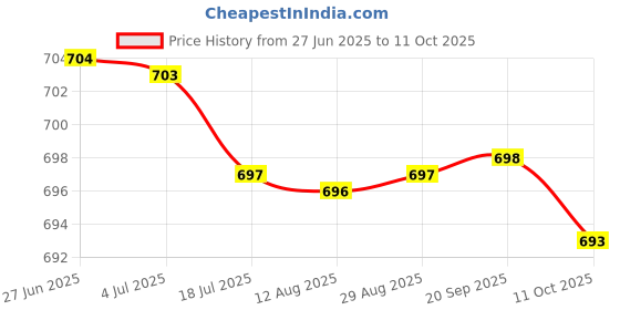 amazon.in LOOM TREE® Handheld SUV Snow Frost Ice Removal Tool for Windshield Windows Black | Automotive Tools & Supplies | Automotive Care & Detailing | Ice Scrapers & Snow Brushes Price History Graph from 27 Jun 2025 to 11 Oct 2025