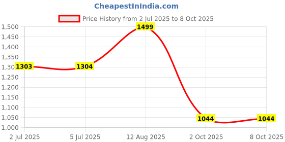 amazon.in LOOM TREE® Handlebar Riser Universal for Motorcycle Parts Modified Silver Price History Graph from 2 Jul 2025 to 8 Oct 2025