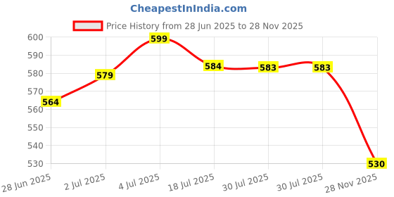 amazon.in LOOM TREE® Handled Cage Bell Rattle Toy Percussion Instrument Kindergarten Teaching Aid | 1 Piece Handled Cage Bell Toy(Color Random) Price History Graph from 28 Jun 2025 to 28 Nov 2025