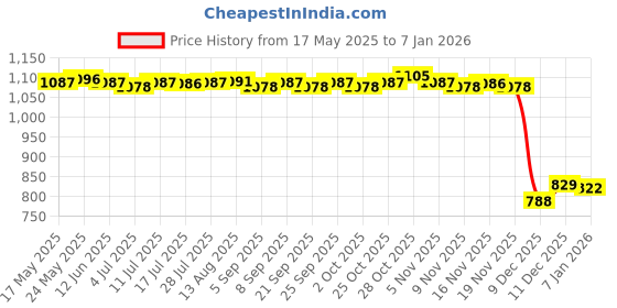 amazon.in LOOM TREE® Hanging Badminton Trainer Badminton Training for Game Indoor Playing Fitness Blue | Tennis & Racquet Sports | Badminton Price History Graph from 17 May 2025 to 30 Dec 2025