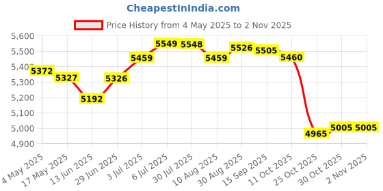 amazon.in LOOM TREE® Hanging Egg Chair Cushion Soft Basket Chair Cushion for Outdoor Porch Garden Deep Red | Yard, Garden & Outdoor Living | Patio & Garden Furniture | Chairs Price History Graph from 4 May 2025 to 2 Nov 2025