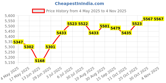 amazon.in LOOM TREE® Hanging Egg Chair Cushion Soft Basket Chair Cushion for Outdoor Porch Garden Rose Red | Yard, Garden & Outdoor Living | Patio & Garden Furniture | Chairs Price History Graph from 4 May 2025 to 2 Nov 2025