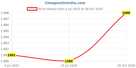 amazon.in LOOM TREE® Hardened Steel Extension Spring for Hanging Hammock Chair Porch Swing 8Mm | Fitness, Running & Yoga | Yoga & Pilates | Yoga Props Price History Graph from 4 Jul 2025 to 30 Oct 2025