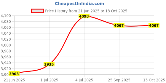 amazon.in LOOM TREE® Harmonic Balancer Puller Replacement Durable Repair Parts Crank Install Tool | Automotive Tools & Supplies | Hand Tools | Pullers & Extractors Price History Graph from 21 Jun 2025 to 12 Oct 2025