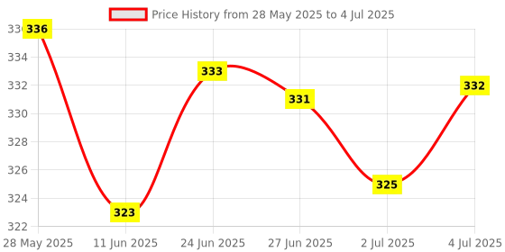 amazon.in LOOM TREE® HC-SR04 Distance Ranging Sensor, Measuring Distance Sensor Transmitter and Receiver Module for | 1 Piece Ultrasonic Ranging Module Price History Graph from 28 May 2025 to 4 Jul 2025