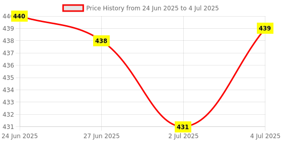 amazon.in LOOM TREE® HC-SR04P Ultrasonic Ranging Sensor Detection Distance Module 3-5.5V | 1 Piece Ultrasonic Distance Measuring Module Price History Graph from 24 Jun 2025 to 4 Jul 2025