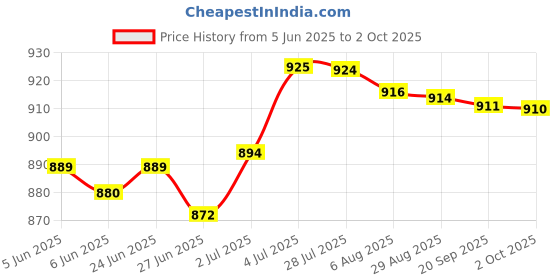 amazon.in LOOM TREE® HDD Hard Drive Disk Caddy Bracket Tray & Screws for Hp Zbook 15 Zbook 17 G1 | Computer Components & Parts | Laptop Replacement Parts | Other Laptop Replacement Parts Price History Graph from 5 Jun 2025 to 2 Oct 2025