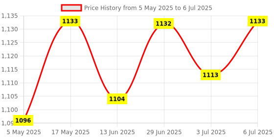 amazon.in Loom Tree® HDMI to USB Video Capture Card Adapter Game/Video Live Streaming New Computer Components & Parts | Video Capture & TV Tuner Cards Price History Graph from 5 May 2025 to 6 Jul 2025