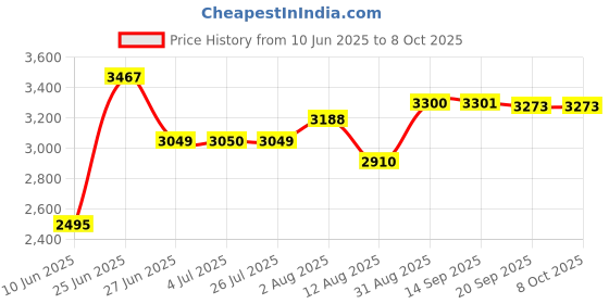 amazon.in LOOM TREE® Head Strap Adjustable Maintain Balance Soft Head Mounted for Quest 2 Headset Price History Graph from 10 Jun 2025 to 7 Oct 2025