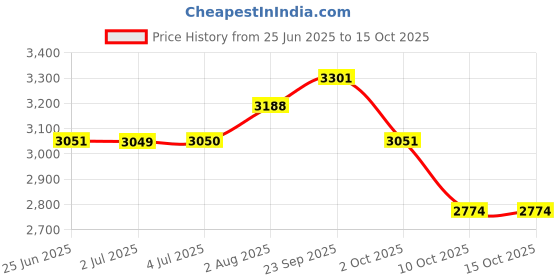 amazon.in LOOM TREE® Head Strap Adjustable Maintain Balance Soft Head Mounted for Quest 2 Headset Price History Graph from 25 Jun 2025 to 15 Oct 2025