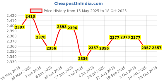 amazon.in LOOM TREE® Headlight Lens Repair Tool Restoration Atomizing Cup For Headlights Price History Graph from 15 May 2025 to 17 Oct 2025