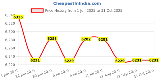 amazon.in LOOM TREE® Healthy Frozen Fruit Ice Cream Dessert Maker Soft Serve Sorbet Machine | Home & Garden | Kitchen, Dining & Bar | Small Kitchen Appliances | Ice Cream Makers Price History Graph from 1 Jun 2025 to 30 Oct 2025