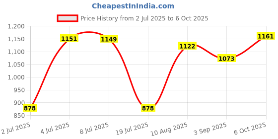 amazon.in LOOM TREE® Heat Button Switch Control Premium Parts for Renault Logan Dusi 11-14 Price History Graph from 2 Jul 2025 to 6 Oct 2025