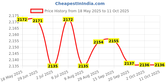 amazon.in loom tree LOOM TREE® Heated Wipe Dispenser with Large Capacity Wet Wipe Warmer for Travel Green Mechanical | Diapering | Baby Wipe Warmers loom tree Price History Graph from 18 May 2025 to 10 Oct 2025