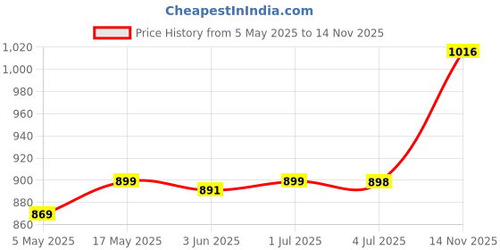 amazon.in LOOM TREE® Heavy Duty 10 Inch Swimming Pool Brush Head for Cleaning Pool Floors Walls | Yard, Garden & Outdoor Living | Pools & Spas | Pool Cleaning Tools | Pool Cleaners & Vacuums Price History Graph from 5 May 2025 to 14 Nov 2025