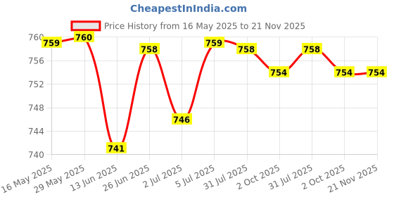 amazon.in LOOM TREE® Heavy Duty & Soft Cleaning Brush for Swimming Pool Tub Spa Scrubbing Brush | Yard, Garden & Outdoor Living | Pools & Spas | Pool Cleaning Tools | Handheld Pool Brushes & Nets Price History Graph from 16 May 2025 to 21 Nov 2025