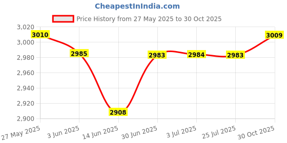 amazon.in LOOM TREE® Helmet Strobe Lights Signal Light for Adventure Trekking Brown Green Light Price History Graph from 27 May 2025 to 30 Oct 2025