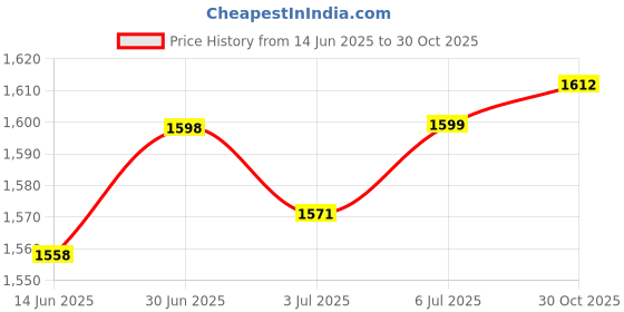 amazon.in LOOM TREE® Helping Hands Magnifier 3.5X Glass with Alligator Clips for Soldering Crafts | 1 Piece Hand Helping Magnifier Price History Graph from 14 Jun 2025 to 30 Oct 2025