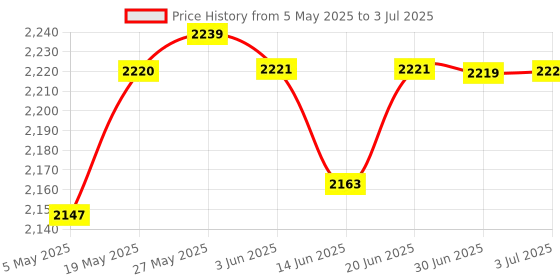 amazon.in LOOM TREE® High Precision ADS1220 2-channel ADC Converter for Bridge Sensor Measuring Price History Graph from 5 May 2025 to 3 Jul 2025
