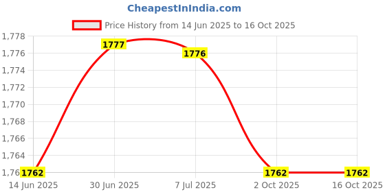 amazon.in loom tree LOOM TREE® High Pressure 120psi MTB Bicycle Compact Fork & Rear Shock Pump | Sporting Goods | Cycling | Bicycle Accessories | Pumps loom tree Price History Graph from 14 Jun 2025 to 16 Oct 2025
