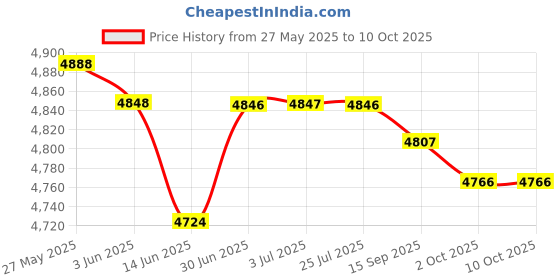 amazon.in LOOM TREE® High Pressure Washer Hose for Karcher K1,K2, K3, K4, K5, K6, K7 15 Meter | 1 Piece High Pressure Washer Hose Price History Graph from 27 May 2025 to 9 Oct 2025