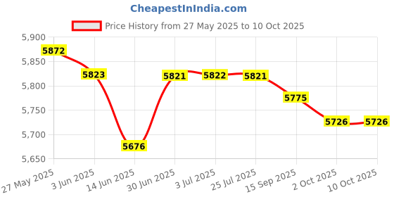 amazon.in LOOM TREE® High Pressure Washer Hose for Karcher K1,K2, K3, K4, K5, K6, K7 20 Meter | 1 Piece High Pressure Washer Hose Price History Graph from 27 May 2025 to 10 Oct 2025