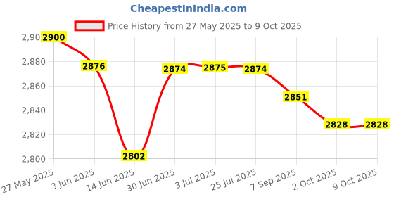 amazon.in LOOM TREE® High Pressure Washer Hose for Karcher K1,K2, K3, K4, K5, K6, K7 6 Meter | 1 Piece High Pressure Washer Hose Price History Graph from 27 May 2025 to 9 Oct 2025