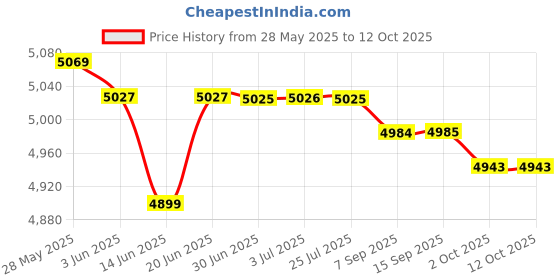 amazon.in LOOM TREE® High Pressure Washer Hose for Karcher K2-K7 15 Meter | 1 Piece High Pressure Washer Hose Price History Graph from 28 May 2025 to 11 Oct 2025