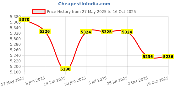 amazon.in LOOM TREE® High Pressure Washer Hose for Karcher K2-K7 20 Meter | 1 Piece High Pressure Washer Hose Price History Graph from 27 May 2025 to 16 Oct 2025