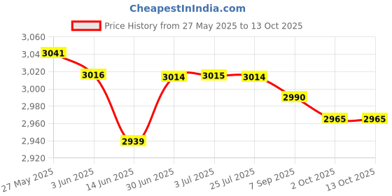 amazon.in LOOM TREE® High Pressure Washer Hose for Karcher K2-K7 6 Meter | 1 Piece High Pressure Washer Hose Price History Graph from 27 May 2025 to 13 Oct 2025