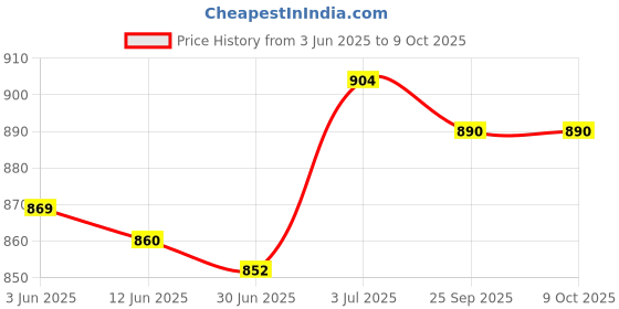 amazon.in LOOM TREE® High Pressure Washer Rotating Turbo Nozzle Spray 1/4 Tip 2600PSI Price History Graph from 3 Jun 2025 to 9 Oct 2025