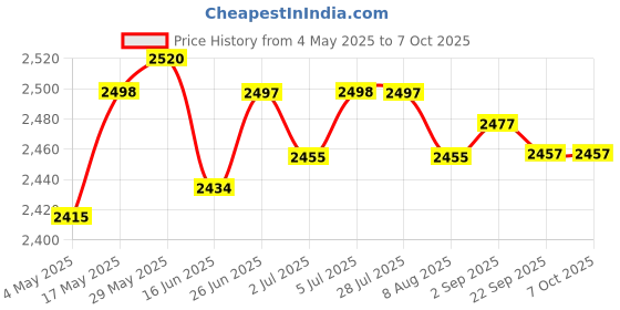 amazon.in LOOM TREE® High Speed USB 3.0 Mobile Hard Disk USB 3.0 Sata Iii 1T | Drives, Storage & Blank Media | Drive Enclosures & Docks Price History Graph from 4 May 2025 to 7 Oct 2025