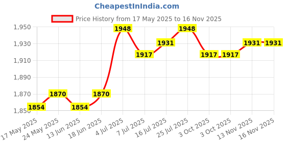 amazon.in LOOM TREE® Hiking Hydration Backpack Daypack Hydration Pack for Cycling Climbing Biking Black | Cycling | Bicycle Accessories | Hydration Packs Price History Graph from 17 May 2025 to 15 Nov 2025